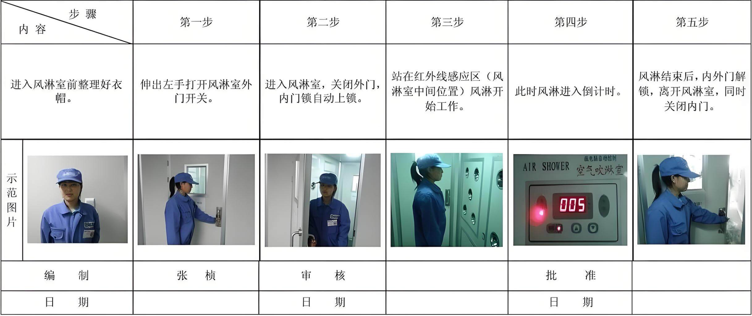 人員進(jìn)出流程