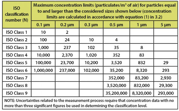潔凈室等級(jí)